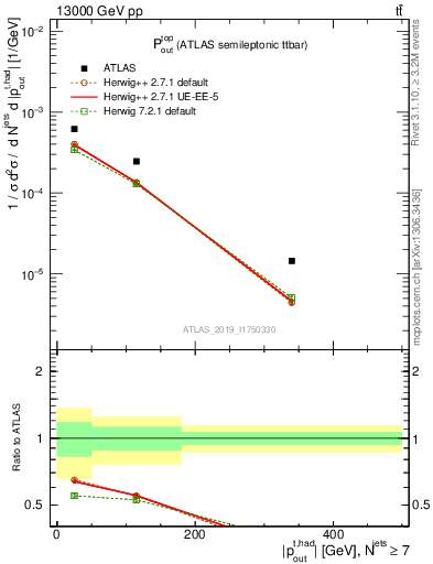 Plot of top.pout in 13000 GeV pp collisions