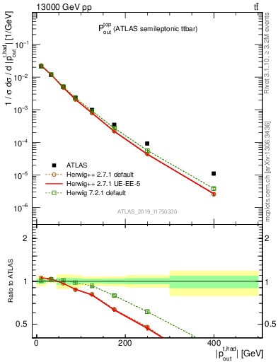 Plot of top.pout in 13000 GeV pp collisions