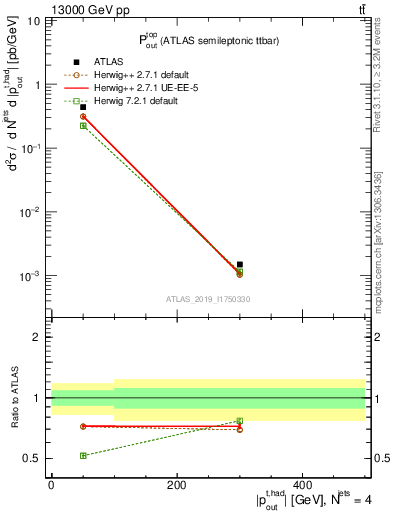 Plot of top.pout in 13000 GeV pp collisions