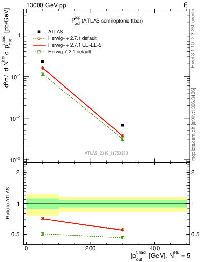 Plot of top.pout in 13000 GeV pp collisions