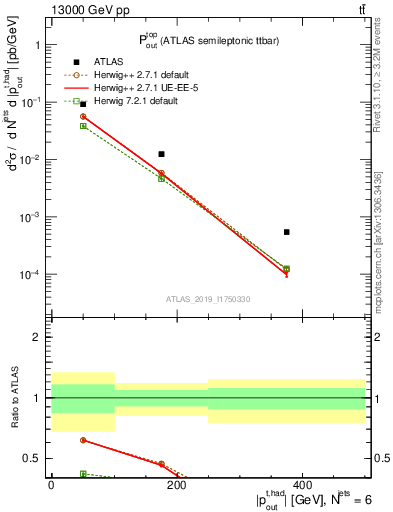 Plot of top.pout in 13000 GeV pp collisions