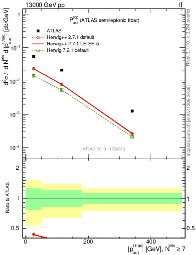 Plot of top.pout in 13000 GeV pp collisions