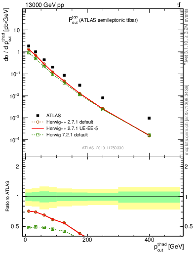 Plot of top.pout in 13000 GeV pp collisions