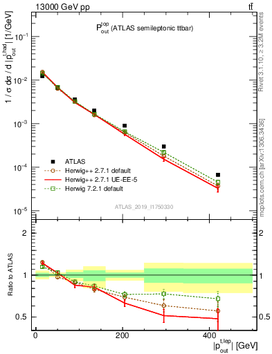 Plot of top.pout in 13000 GeV pp collisions