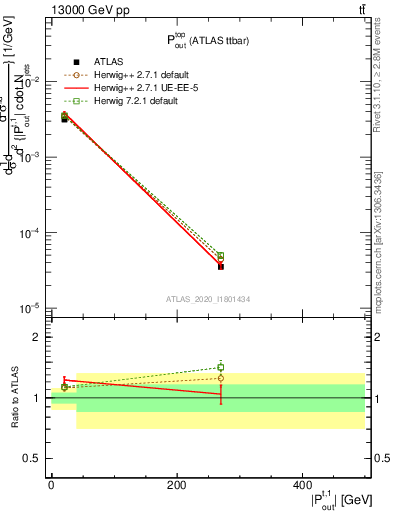 Plot of top.pout in 13000 GeV pp collisions