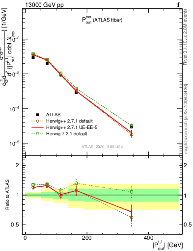 Plot of top.pout in 13000 GeV pp collisions