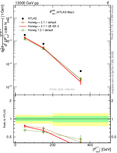 Plot of top.pout in 13000 GeV pp collisions