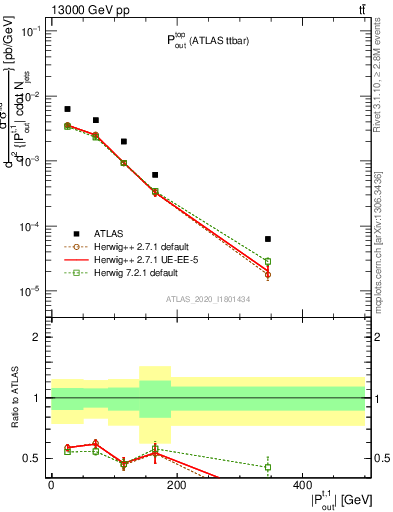 Plot of top.pout in 13000 GeV pp collisions