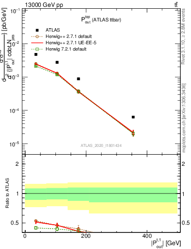 Plot of top.pout in 13000 GeV pp collisions