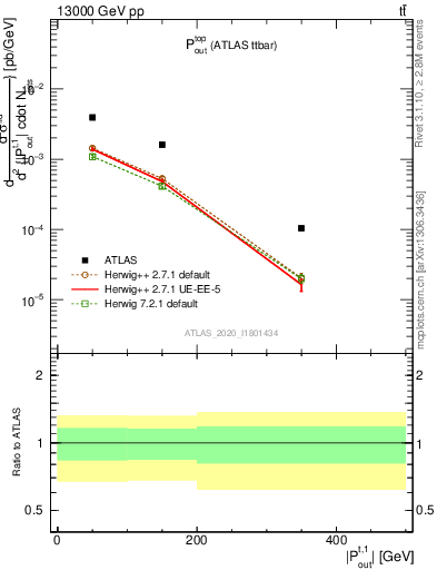 Plot of top.pout in 13000 GeV pp collisions