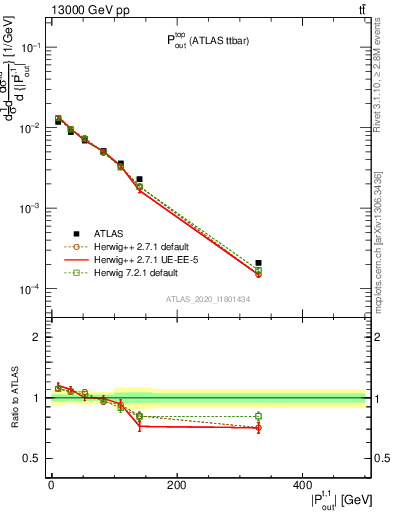 Plot of top.pout in 13000 GeV pp collisions