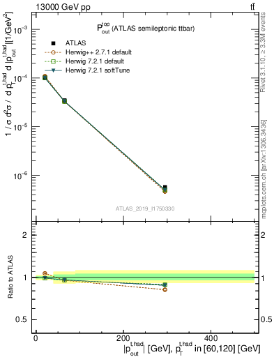 Plot of top.pout in 13000 GeV pp collisions