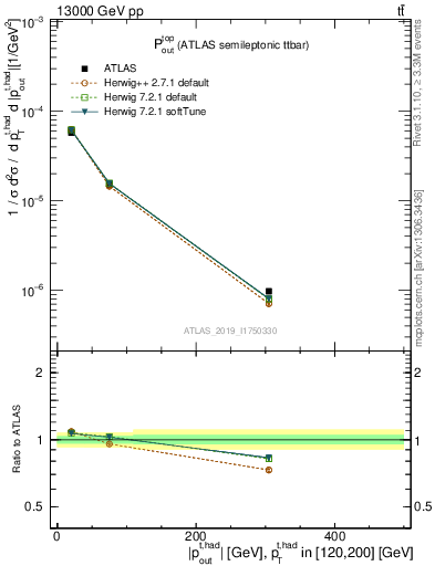 Plot of top.pout in 13000 GeV pp collisions