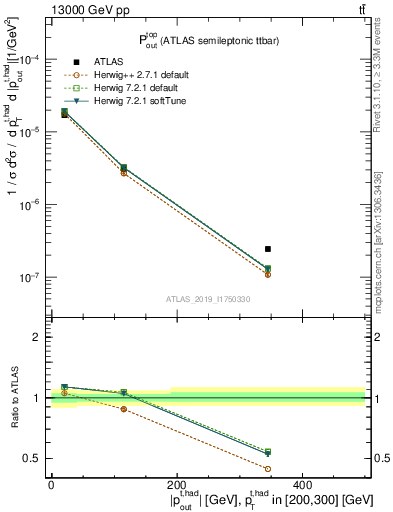 Plot of top.pout in 13000 GeV pp collisions