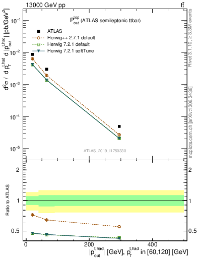 Plot of top.pout in 13000 GeV pp collisions