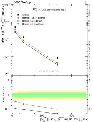 Plot of top.pout in 13000 GeV pp collisions