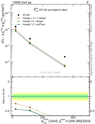 Plot of top.pout in 13000 GeV pp collisions