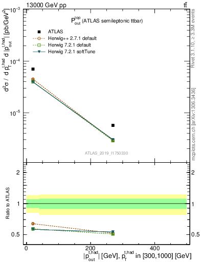 Plot of top.pout in 13000 GeV pp collisions