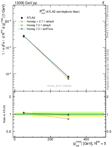 Plot of top.pout in 13000 GeV pp collisions