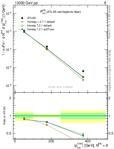 Plot of top.pout in 13000 GeV pp collisions