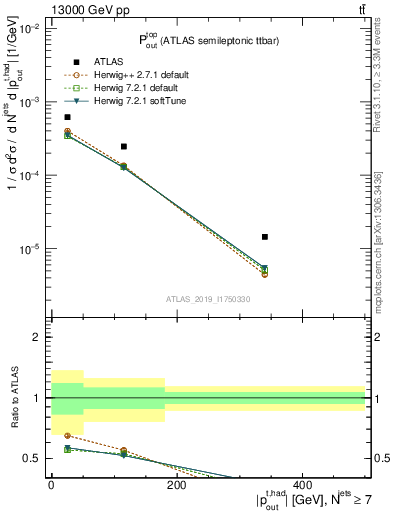 Plot of top.pout in 13000 GeV pp collisions