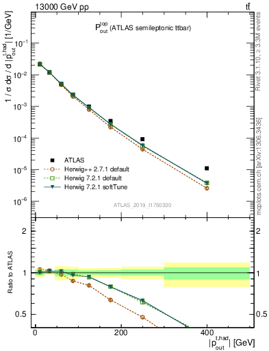 Plot of top.pout in 13000 GeV pp collisions