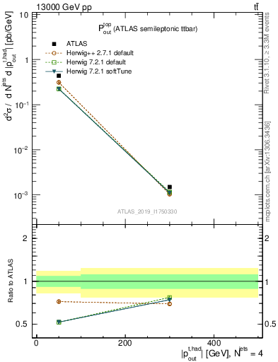 Plot of top.pout in 13000 GeV pp collisions