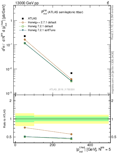 Plot of top.pout in 13000 GeV pp collisions