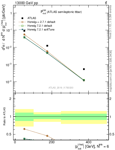 Plot of top.pout in 13000 GeV pp collisions