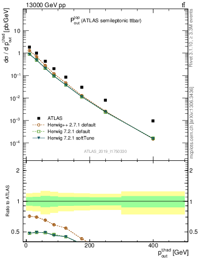 Plot of top.pout in 13000 GeV pp collisions