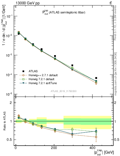 Plot of top.pout in 13000 GeV pp collisions