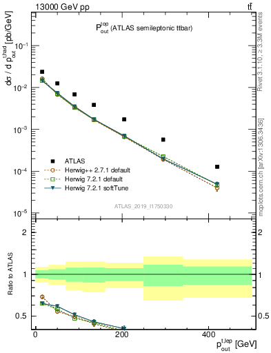 Plot of top.pout in 13000 GeV pp collisions