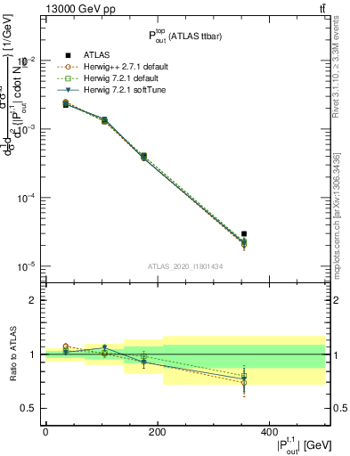 Plot of top.pout in 13000 GeV pp collisions