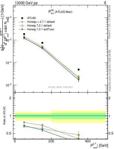 Plot of top.pout in 13000 GeV pp collisions