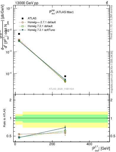 Plot of top.pout in 13000 GeV pp collisions