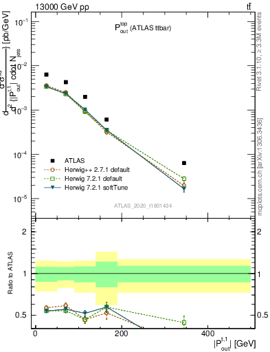 Plot of top.pout in 13000 GeV pp collisions