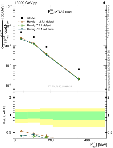 Plot of top.pout in 13000 GeV pp collisions