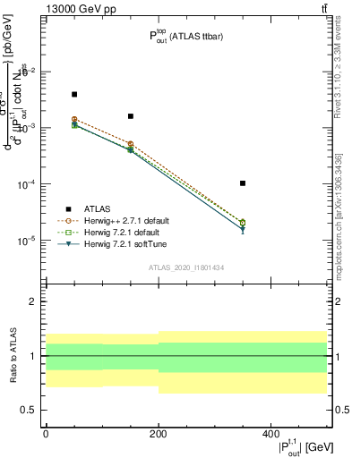 Plot of top.pout in 13000 GeV pp collisions