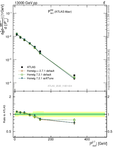 Plot of top.pout in 13000 GeV pp collisions