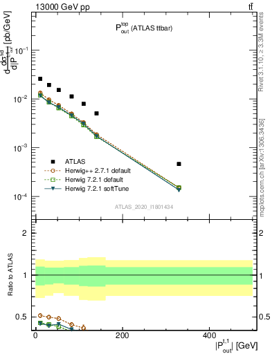 Plot of top.pout in 13000 GeV pp collisions