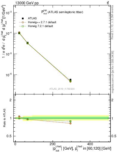 Plot of top.pout in 13000 GeV pp collisions