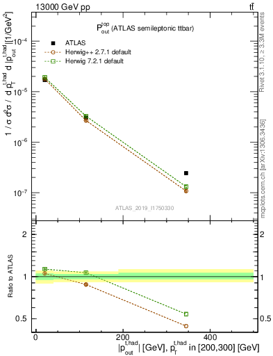 Plot of top.pout in 13000 GeV pp collisions