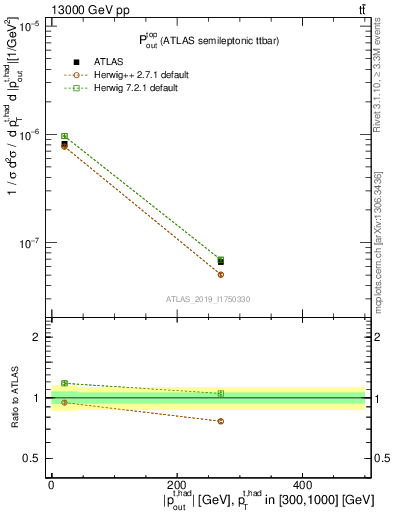 Plot of top.pout in 13000 GeV pp collisions