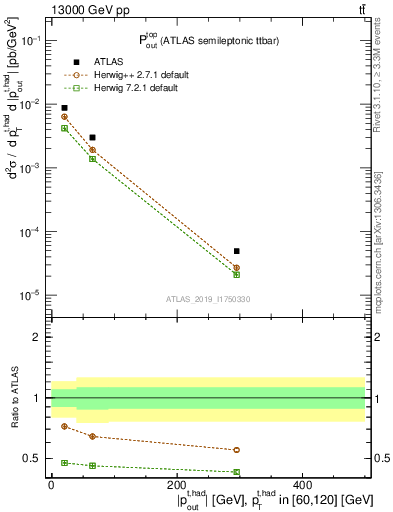 Plot of top.pout in 13000 GeV pp collisions