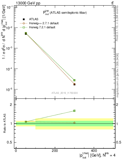 Plot of top.pout in 13000 GeV pp collisions