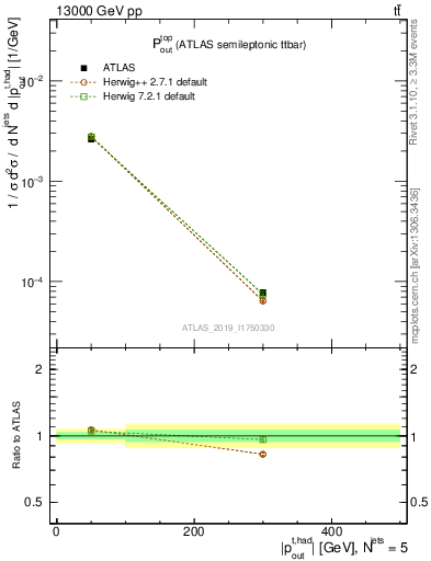 Plot of top.pout in 13000 GeV pp collisions