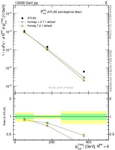 Plot of top.pout in 13000 GeV pp collisions