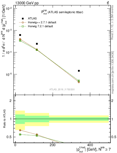 Plot of top.pout in 13000 GeV pp collisions