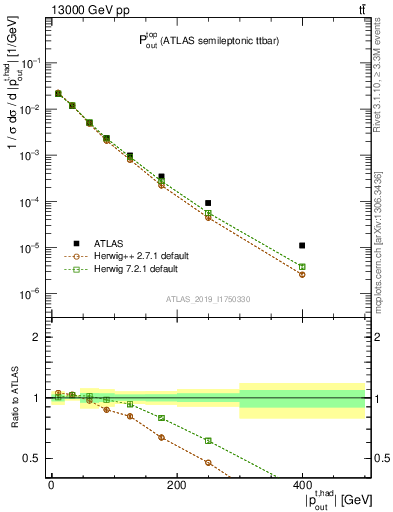 Plot of top.pout in 13000 GeV pp collisions