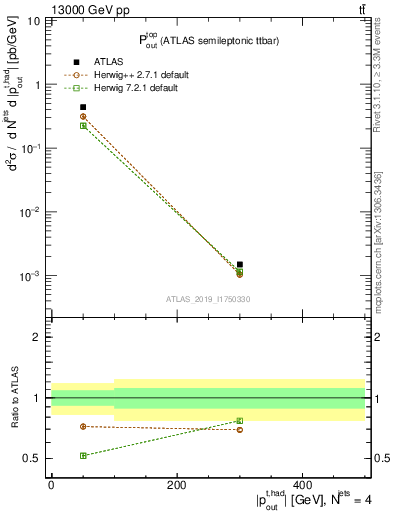 Plot of top.pout in 13000 GeV pp collisions